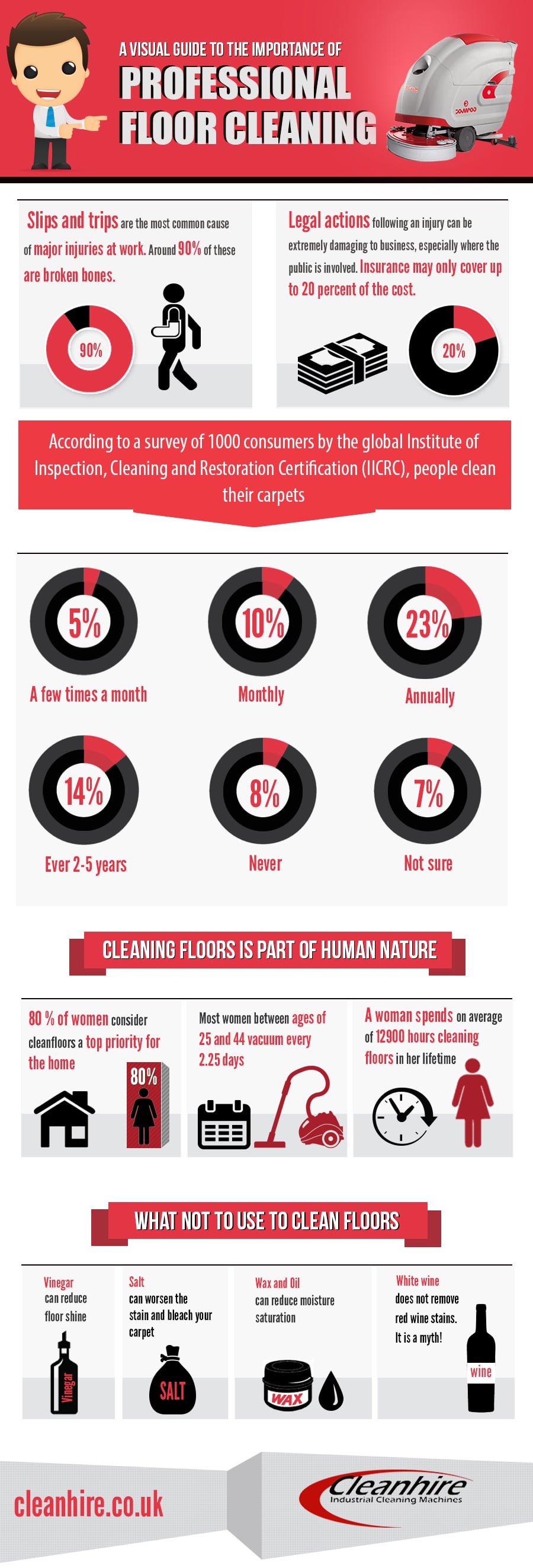 The Importance of Floor Cleaning